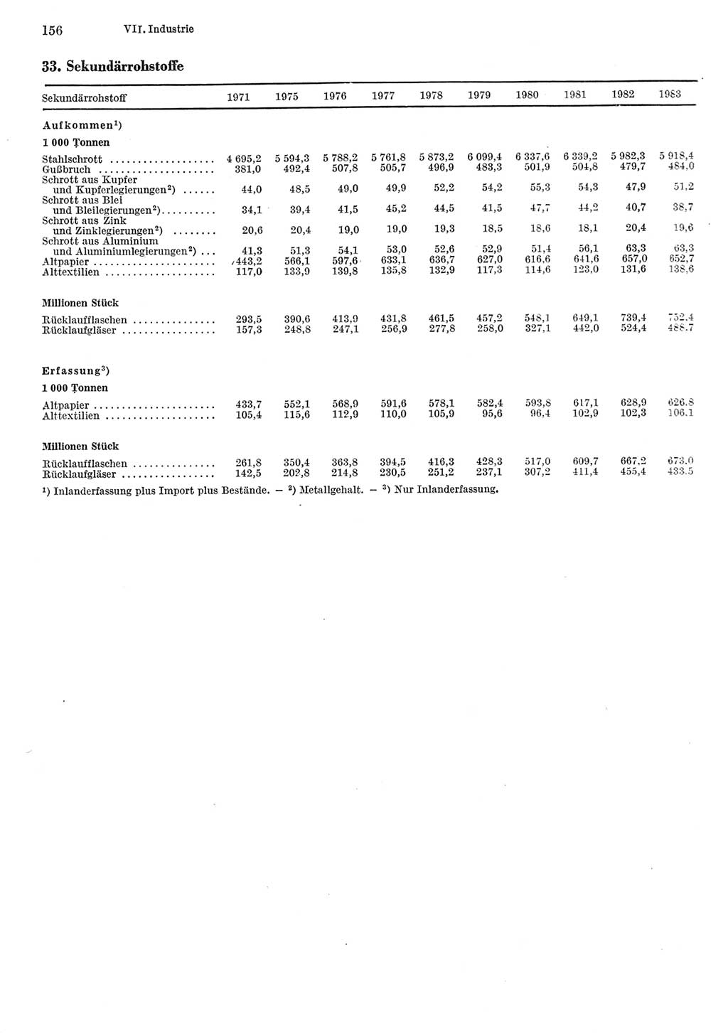 Statistisches Jahrbuch der Deutschen Demokratischen Republik (DDR) 1984, Seite 156 (Stat. Jb. DDR 1984, S. 156)