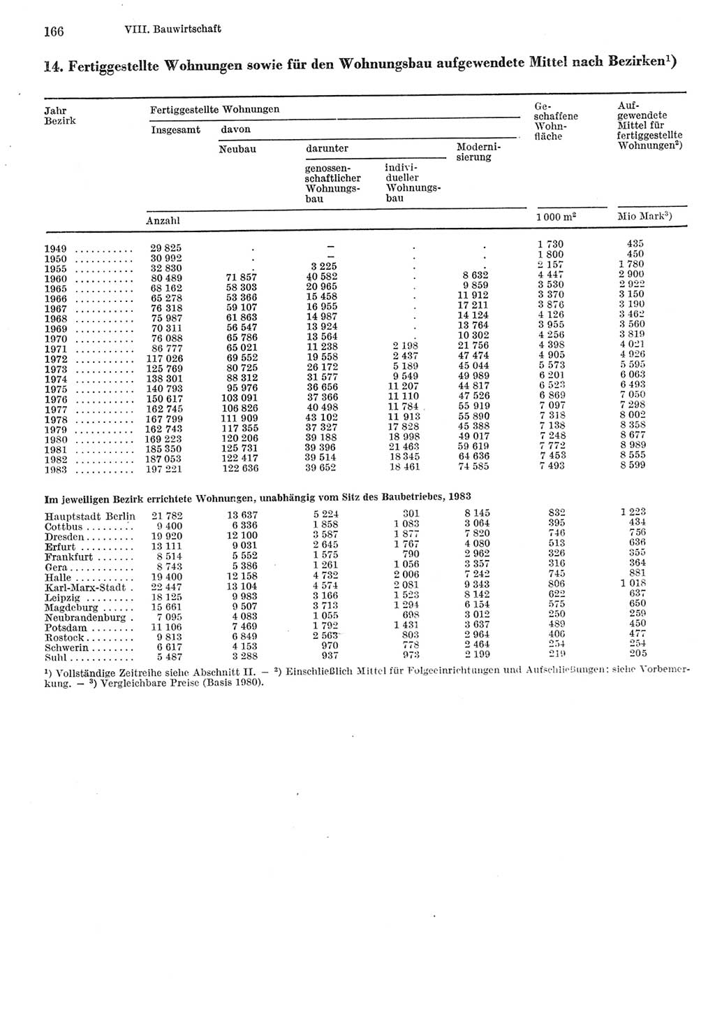 Statistisches Jahrbuch der Deutschen Demokratischen Republik (DDR) 1984, Seite 166 (Stat. Jb. DDR 1984, S. 166)