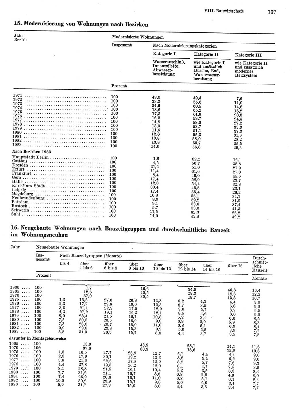 Statistisches Jahrbuch der Deutschen Demokratischen Republik (DDR) 1984, Seite 167 (Stat. Jb. DDR 1984, S. 167)