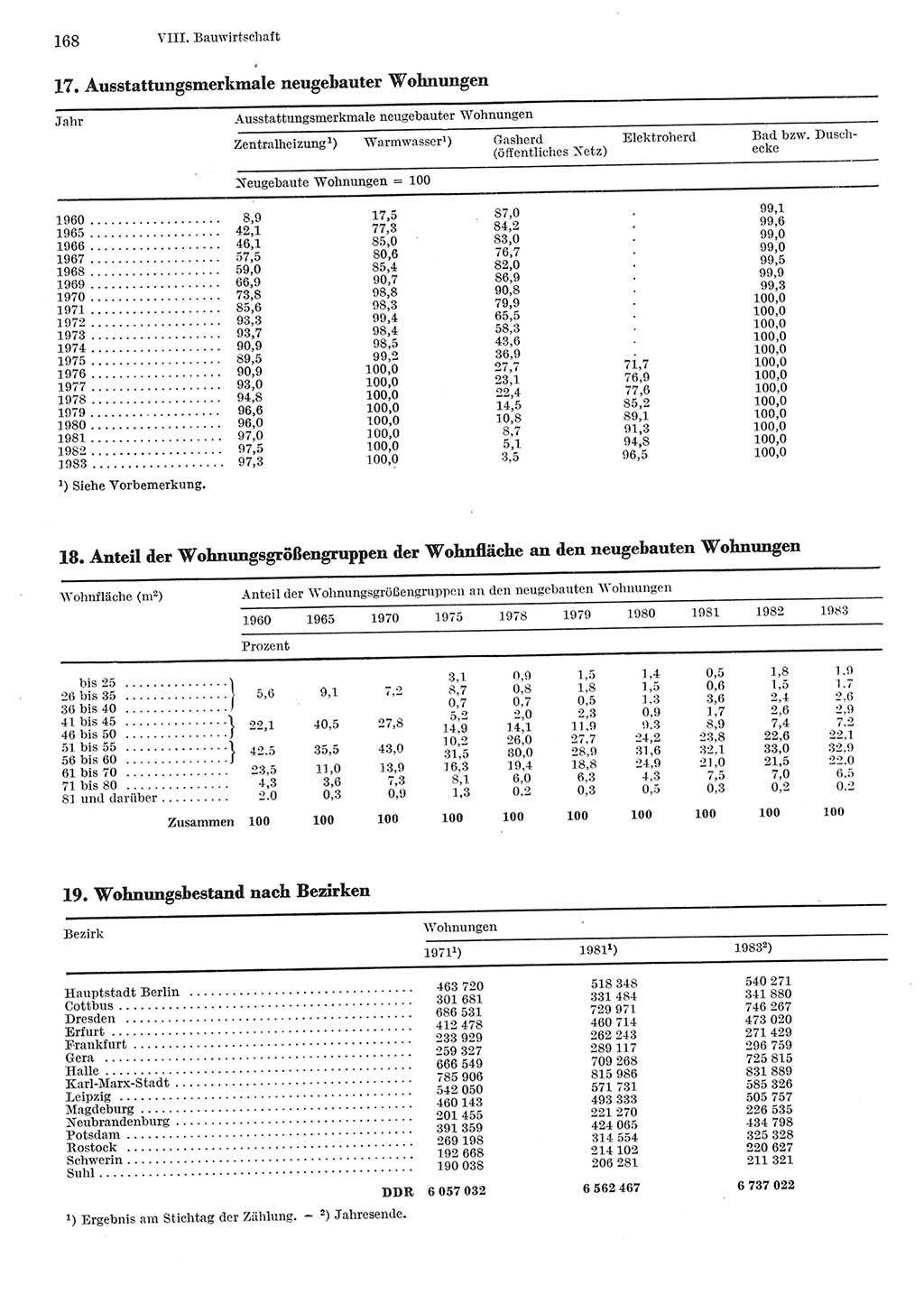 Statistisches Jahrbuch der Deutschen Demokratischen Republik (DDR) 1984, Seite 168 (Stat. Jb. DDR 1984, S. 168)