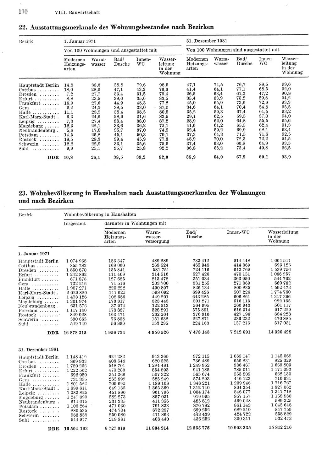 Statistisches Jahrbuch der Deutschen Demokratischen Republik (DDR) 1984, Seite 170 (Stat. Jb. DDR 1984, S. 170)