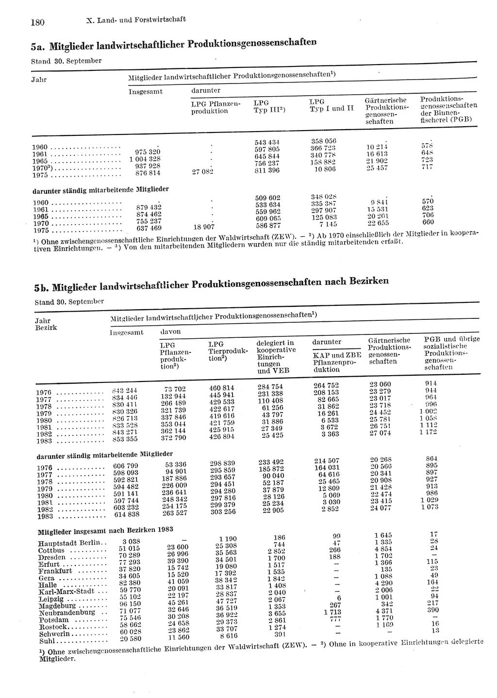 Statistisches Jahrbuch der Deutschen Demokratischen Republik (DDR) 1984, Seite 180 (Stat. Jb. DDR 1984, S. 180)