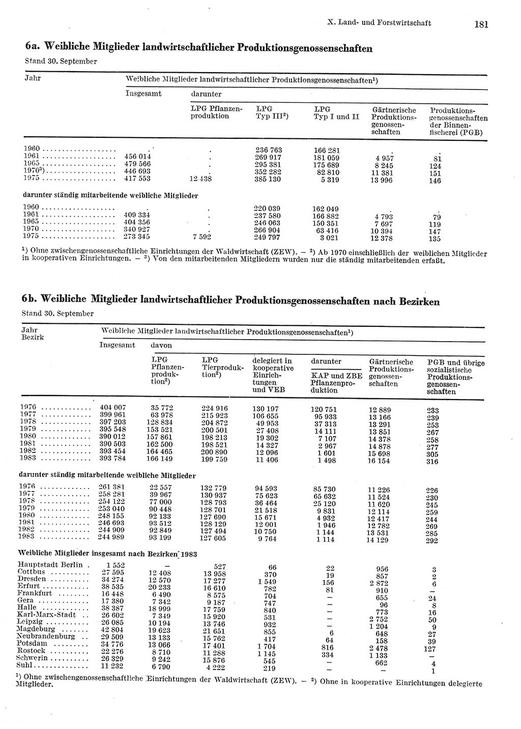 Statistisches Jahrbuch der Deutschen Demokratischen Republik (DDR) 1984, Seite 181 (Stat. Jb. DDR 1984, S. 181)