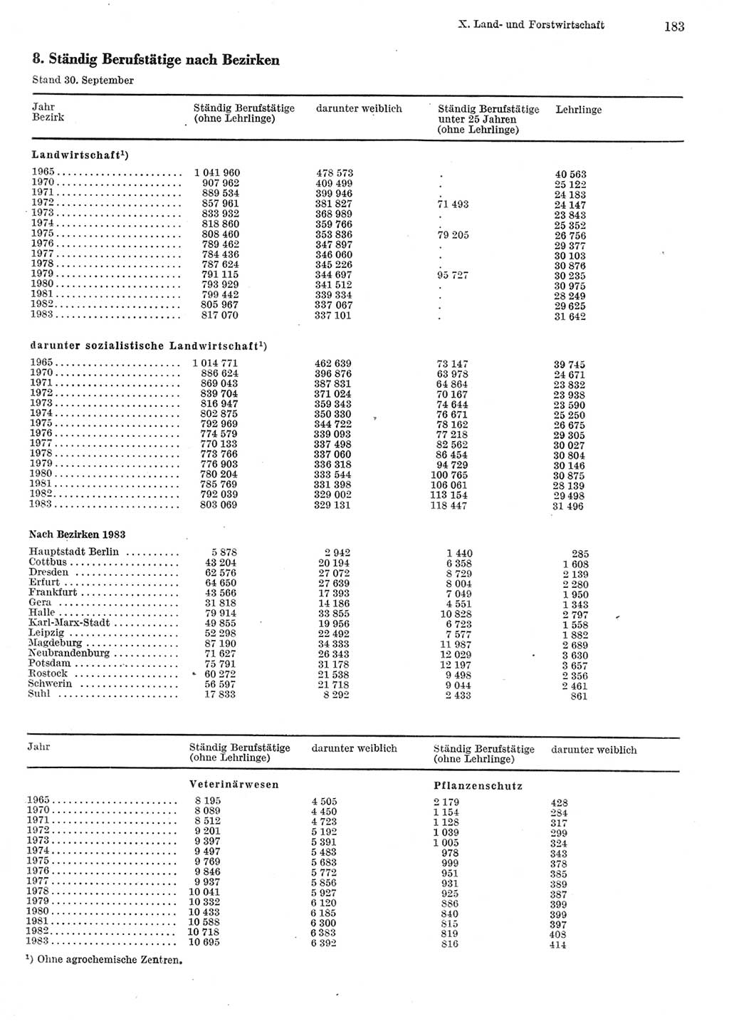 Statistisches Jahrbuch der Deutschen Demokratischen Republik (DDR) 1984, Seite 183 (Stat. Jb. DDR 1984, S. 183)