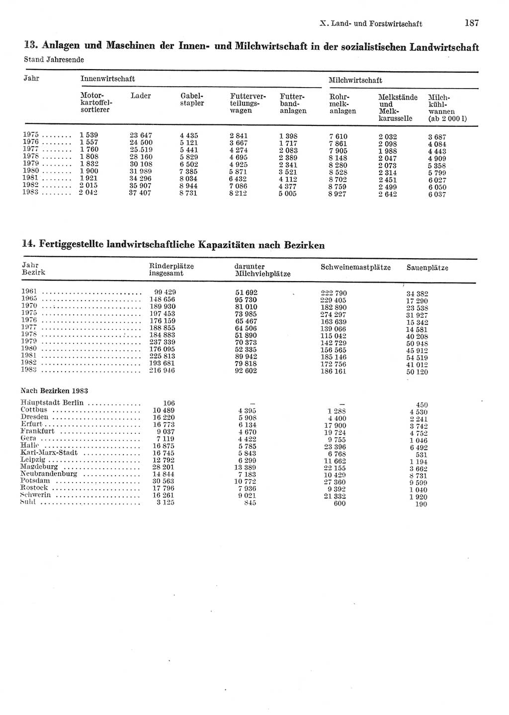 Statistisches Jahrbuch der Deutschen Demokratischen Republik (DDR) 1984, Seite 187 (Stat. Jb. DDR 1984, S. 187)