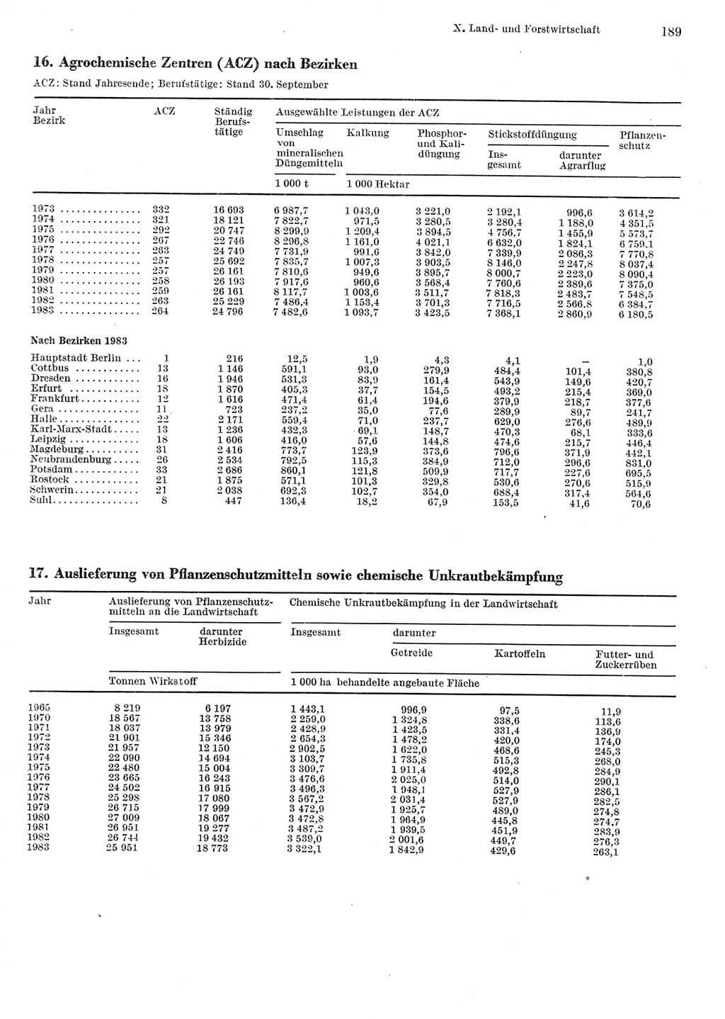 Statistisches Jahrbuch der Deutschen Demokratischen Republik (DDR) 1984, Seite 189 (Stat. Jb. DDR 1984, S. 189)