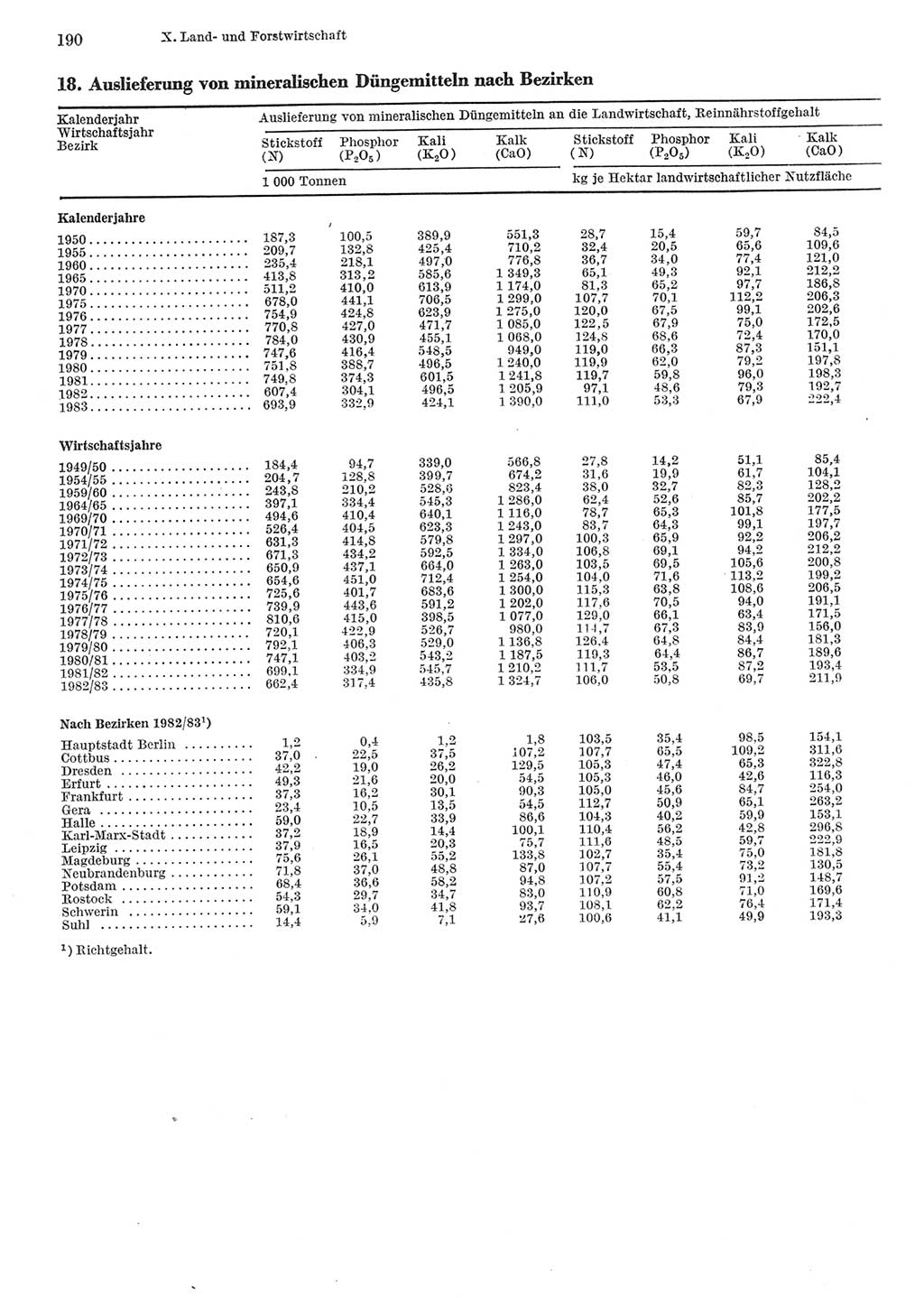 Statistisches Jahrbuch der Deutschen Demokratischen Republik (DDR) 1984, Seite 190 (Stat. Jb. DDR 1984, S. 190)