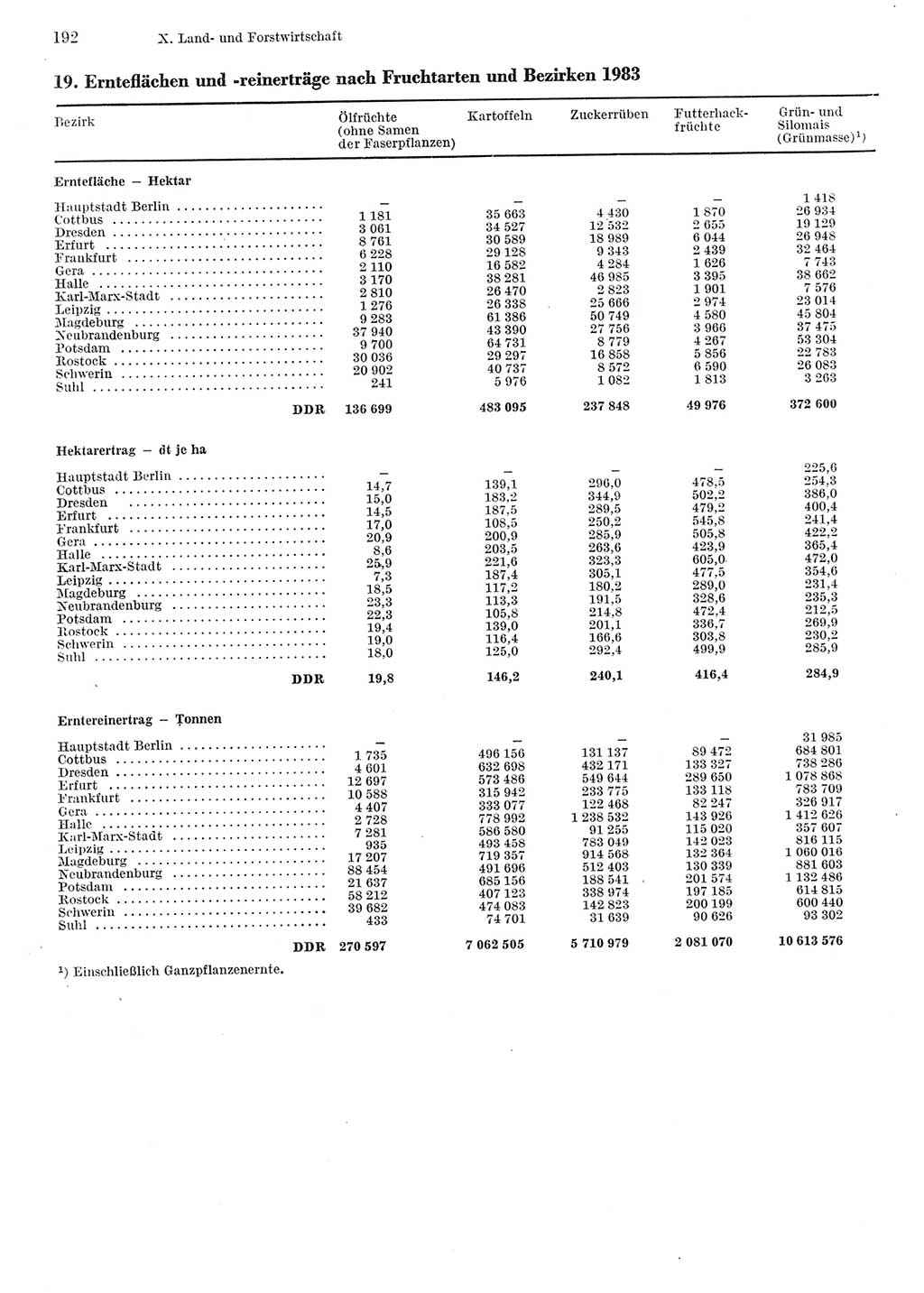 Statistisches Jahrbuch der Deutschen Demokratischen Republik (DDR) 1984, Seite 192 (Stat. Jb. DDR 1984, S. 192)