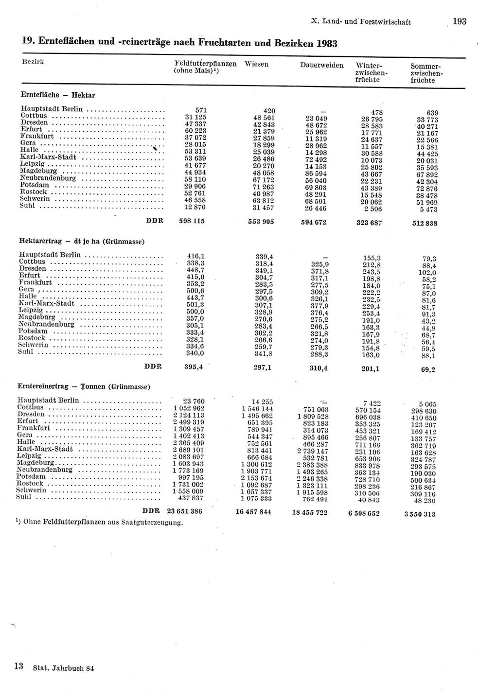 Statistisches Jahrbuch der Deutschen Demokratischen Republik (DDR) 1984, Seite 193 (Stat. Jb. DDR 1984, S. 193)