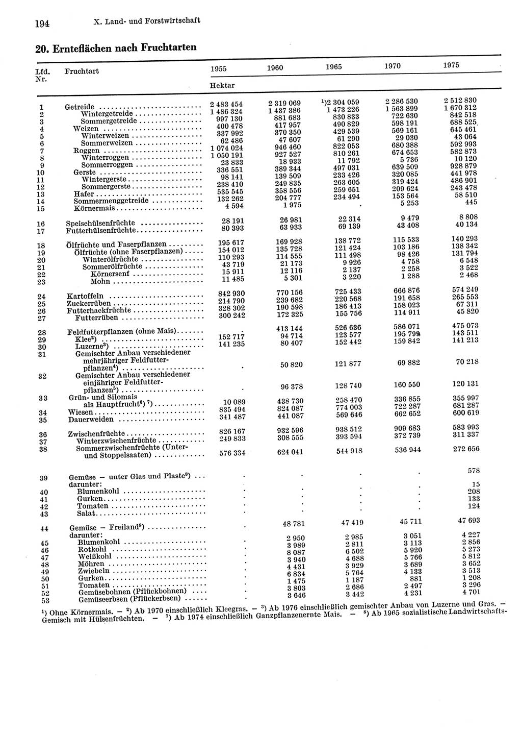 Statistisches Jahrbuch der Deutschen Demokratischen Republik (DDR) 1984, Seite 194 (Stat. Jb. DDR 1984, S. 194)