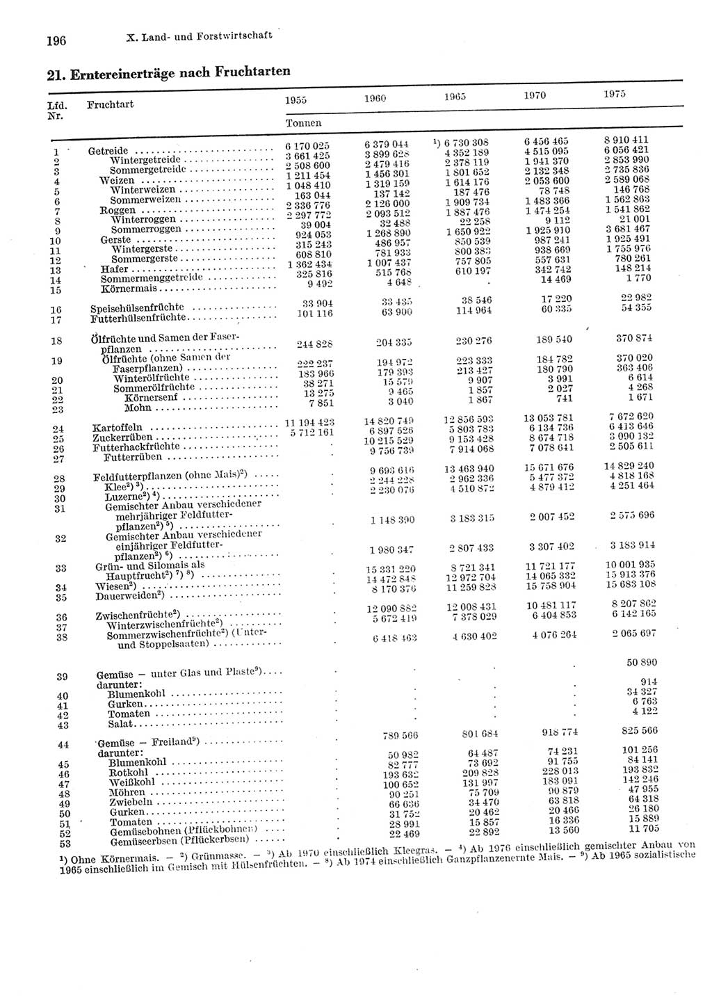 Statistisches Jahrbuch der Deutschen Demokratischen Republik (DDR) 1984, Seite 196 (Stat. Jb. DDR 1984, S. 196)