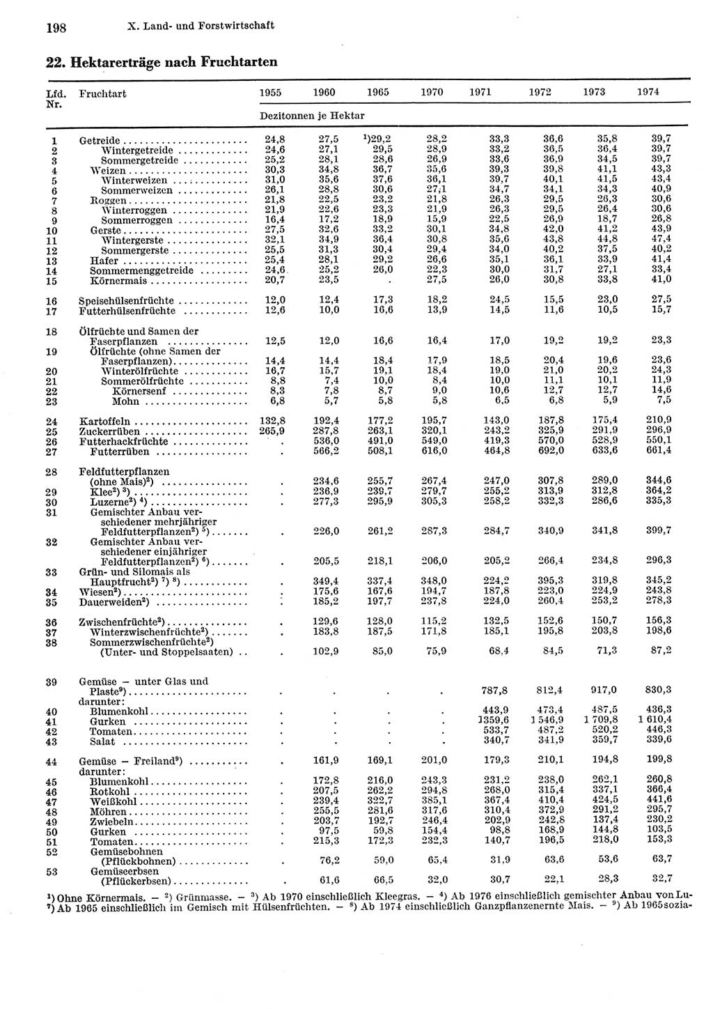 Statistisches Jahrbuch der Deutschen Demokratischen Republik (DDR) 1984, Seite 198 (Stat. Jb. DDR 1984, S. 198)