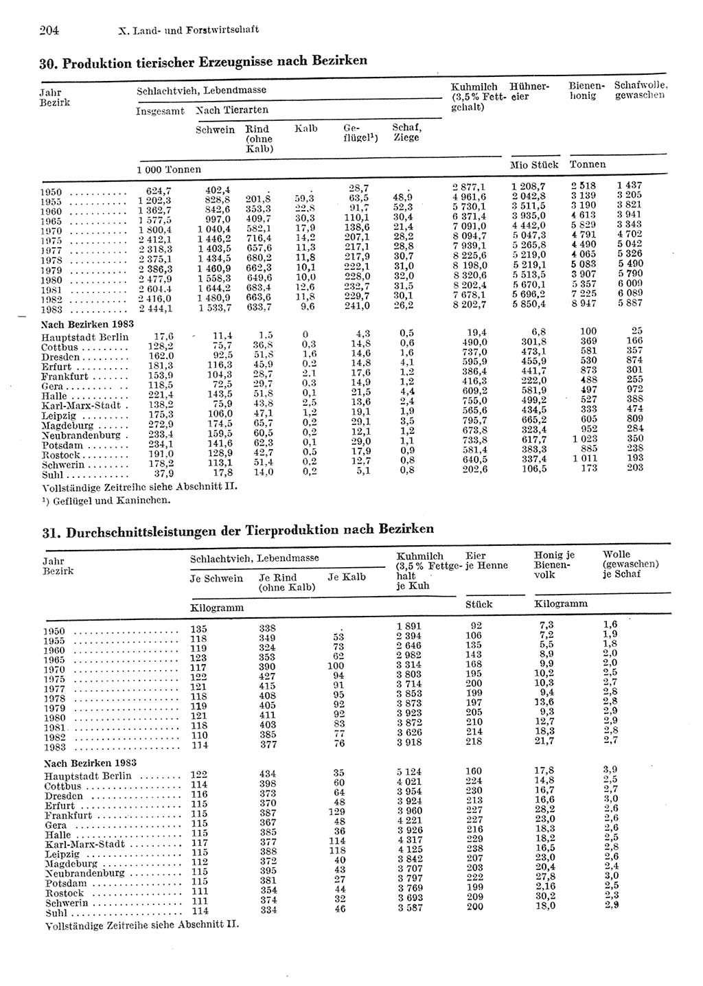 Statistisches Jahrbuch der Deutschen Demokratischen Republik (DDR) 1984, Seite 204 (Stat. Jb. DDR 1984, S. 204)