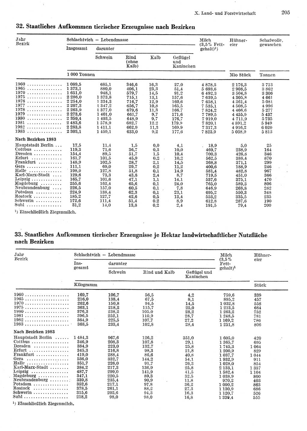 Statistisches Jahrbuch der Deutschen Demokratischen Republik (DDR) 1984, Seite 205 (Stat. Jb. DDR 1984, S. 205)