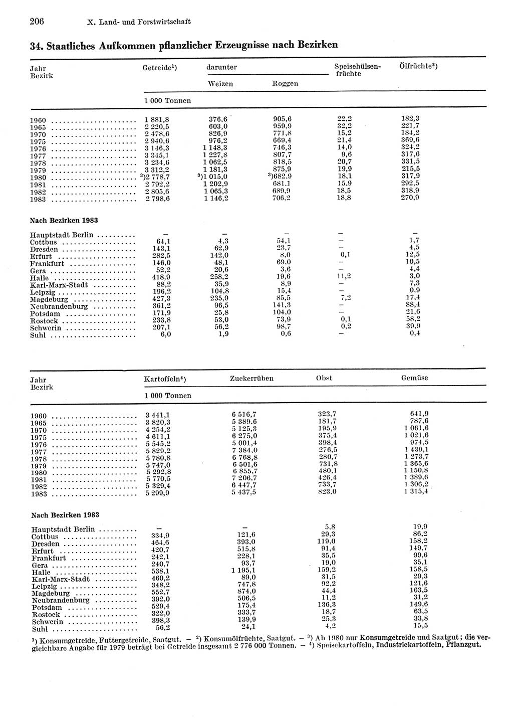 Statistisches Jahrbuch der Deutschen Demokratischen Republik (DDR) 1984, Seite 206 (Stat. Jb. DDR 1984, S. 206)