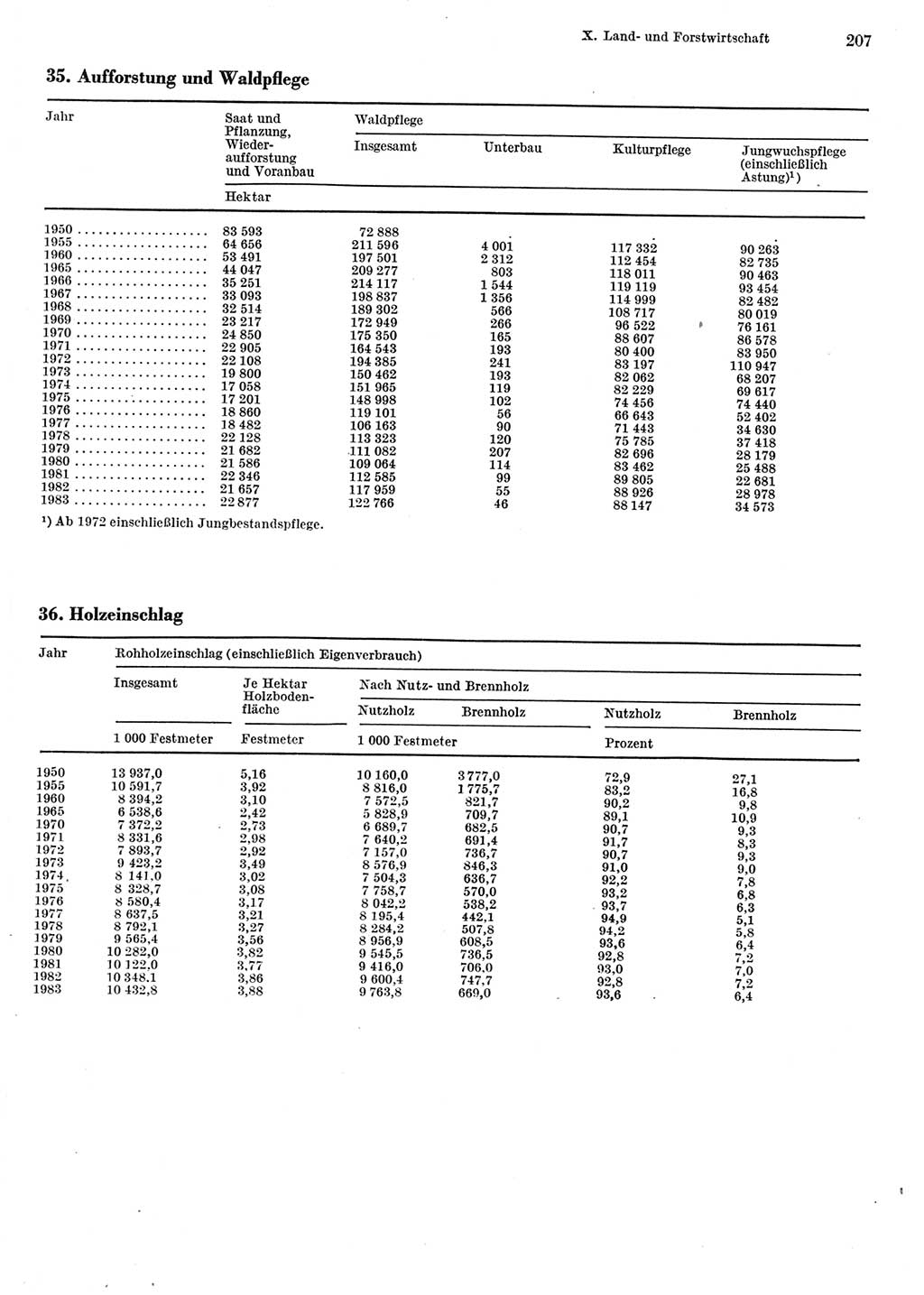 Statistisches Jahrbuch der Deutschen Demokratischen Republik (DDR) 1984, Seite 207 (Stat. Jb. DDR 1984, S. 207)