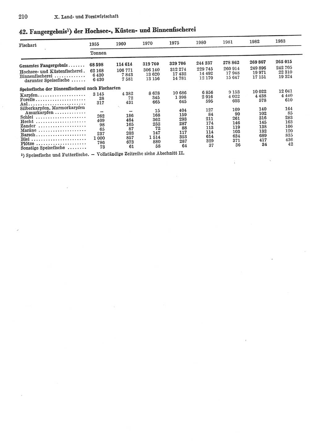 Statistisches Jahrbuch der Deutschen Demokratischen Republik (DDR) 1984, Seite 210 (Stat. Jb. DDR 1984, S. 210)