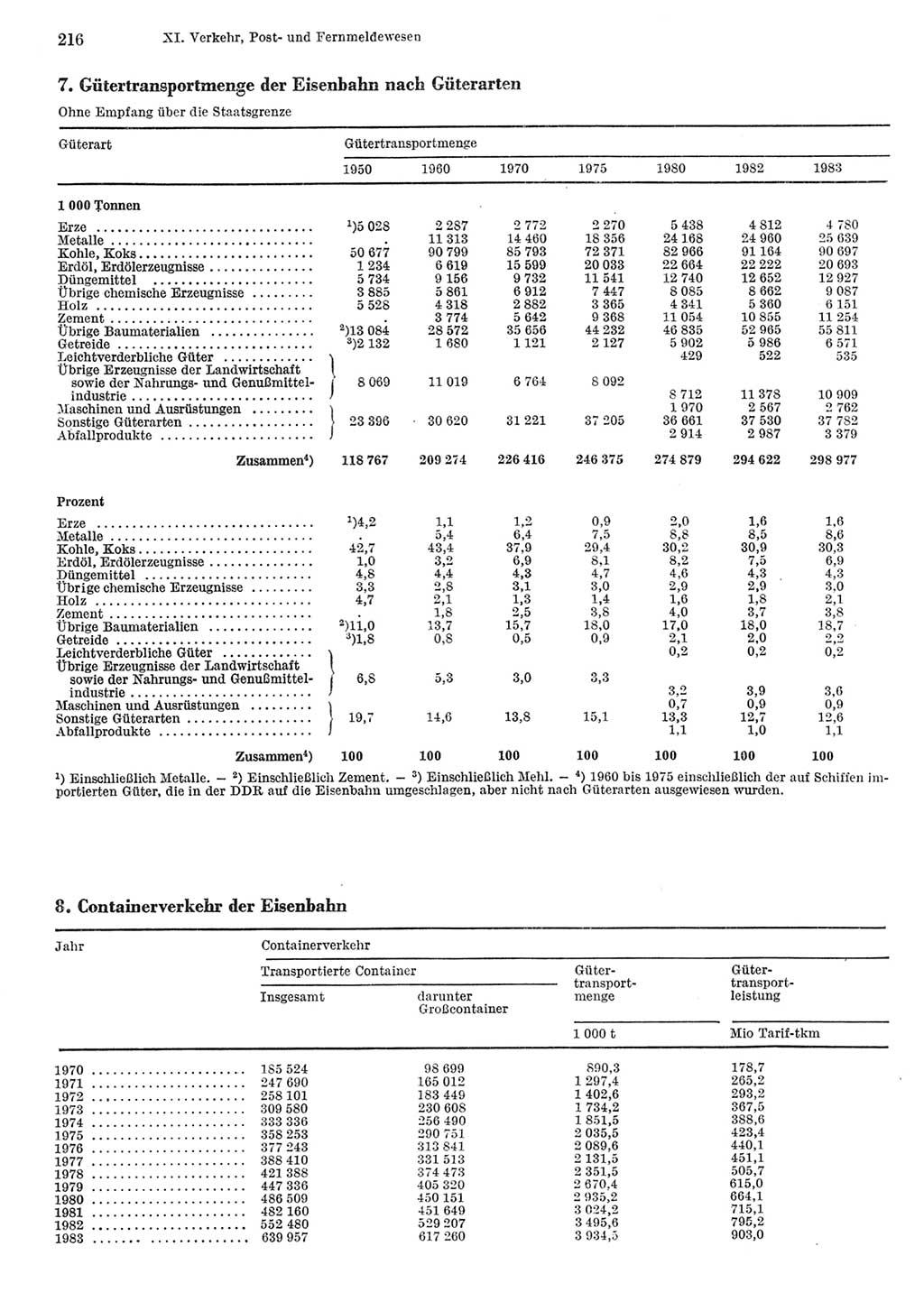 Statistisches Jahrbuch der Deutschen Demokratischen Republik (DDR) 1984, Seite 216 (Stat. Jb. DDR 1984, S. 216)
