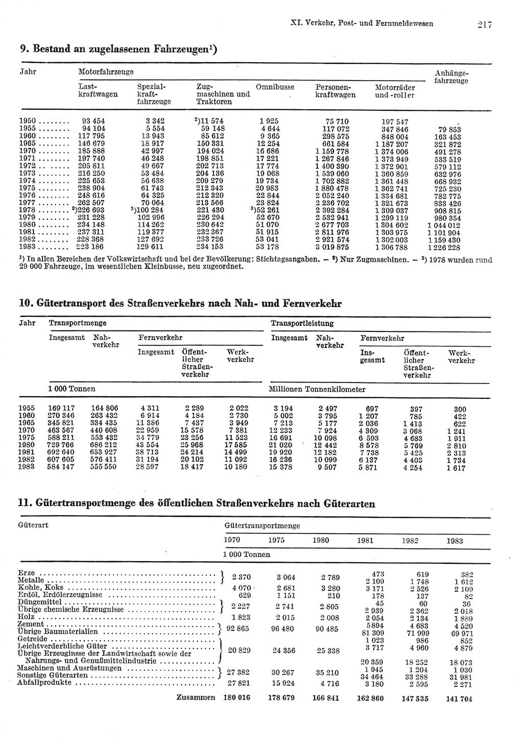 Statistisches Jahrbuch der Deutschen Demokratischen Republik (DDR) 1984, Seite 217 (Stat. Jb. DDR 1984, S. 217)