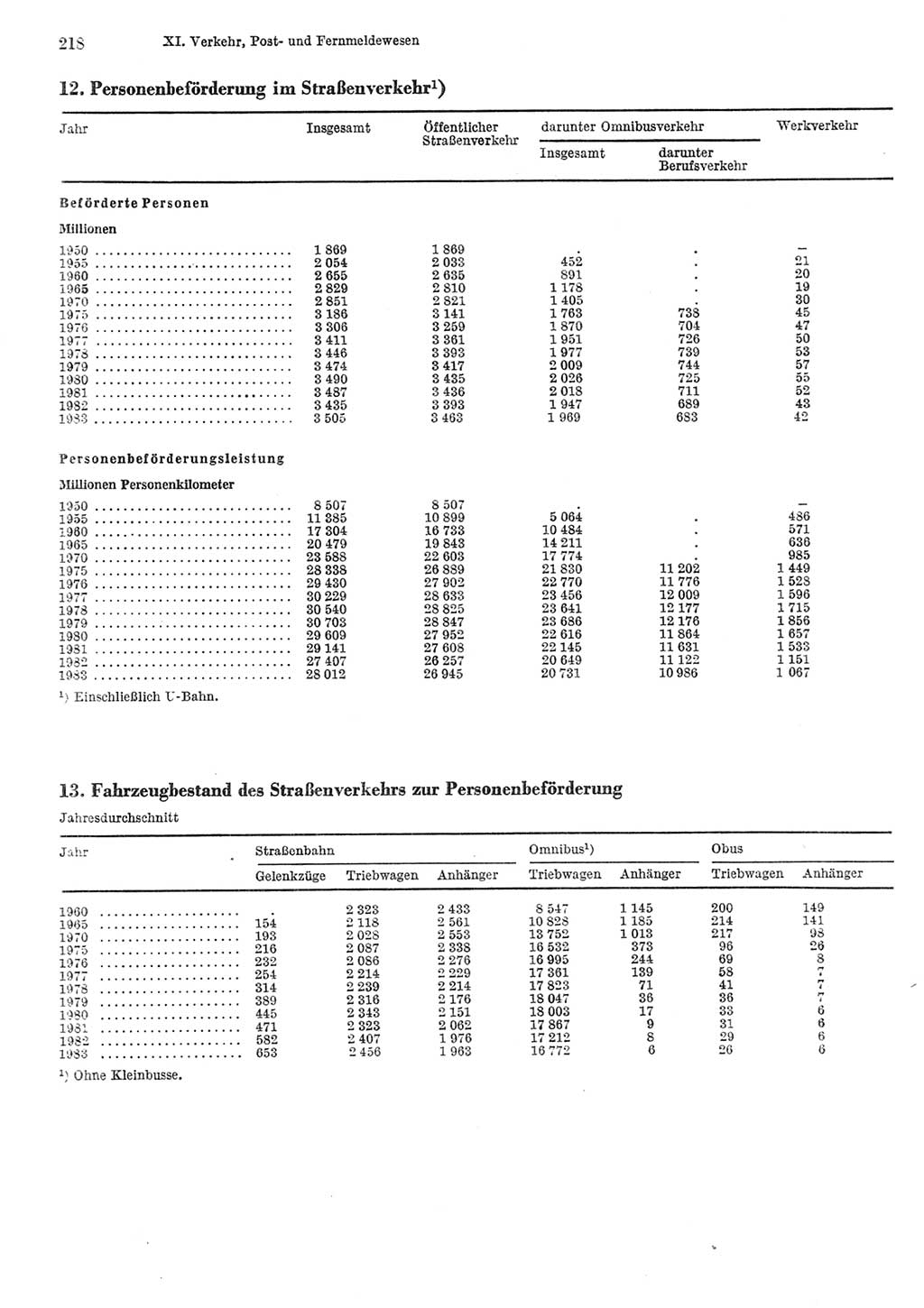 Statistisches Jahrbuch der Deutschen Demokratischen Republik (DDR) 1984, Seite 218 (Stat. Jb. DDR 1984, S. 218)