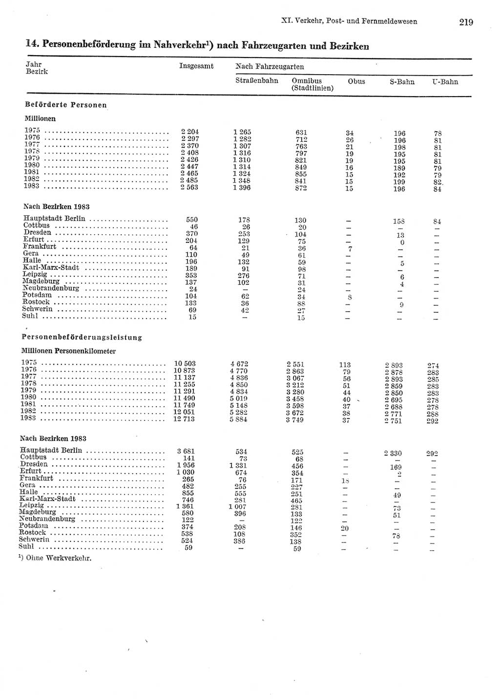 Statistisches Jahrbuch der Deutschen Demokratischen Republik (DDR) 1984, Seite 219 (Stat. Jb. DDR 1984, S. 219)