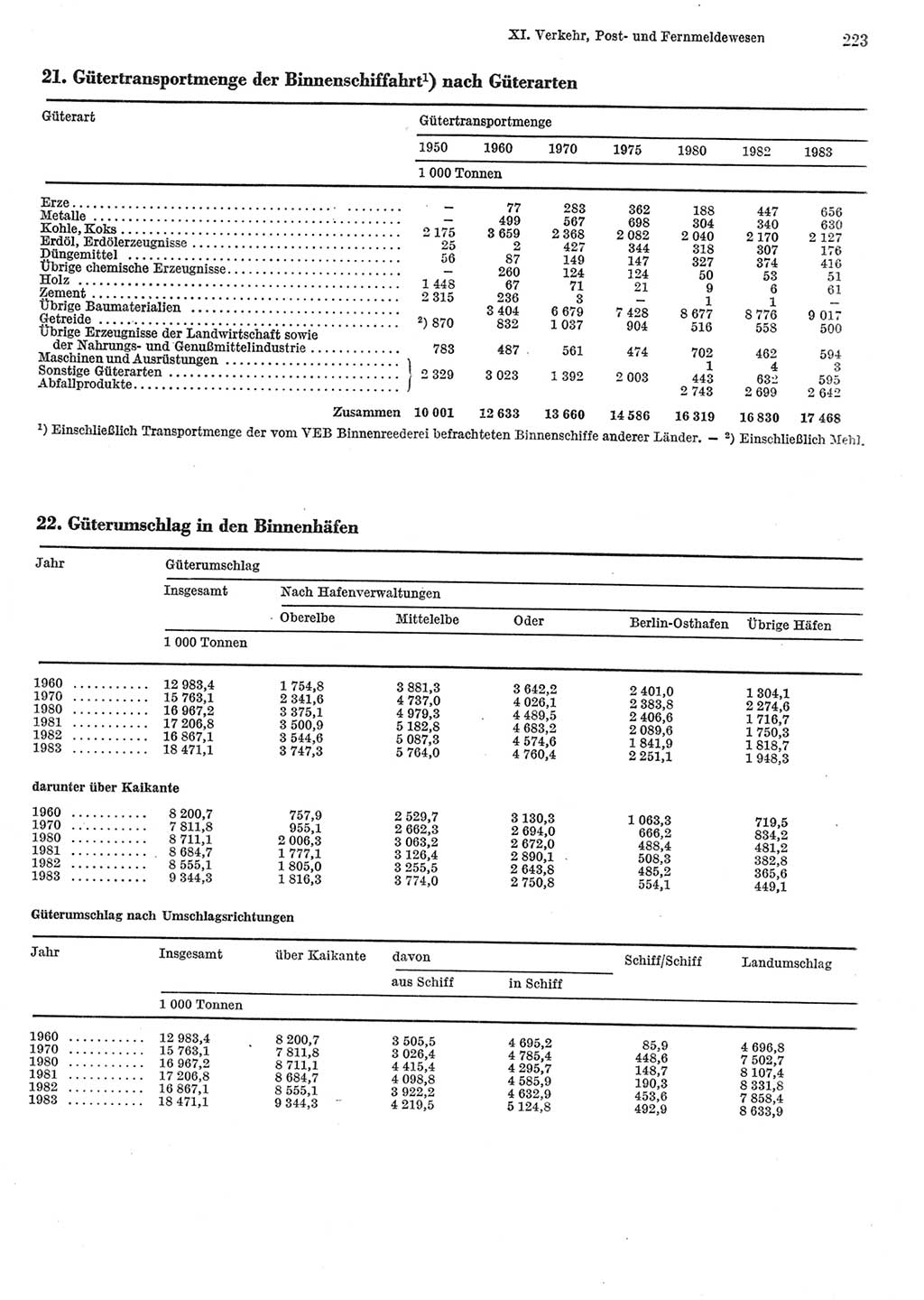 Statistisches Jahrbuch der Deutschen Demokratischen Republik (DDR) 1984, Seite 223 (Stat. Jb. DDR 1984, S. 223)