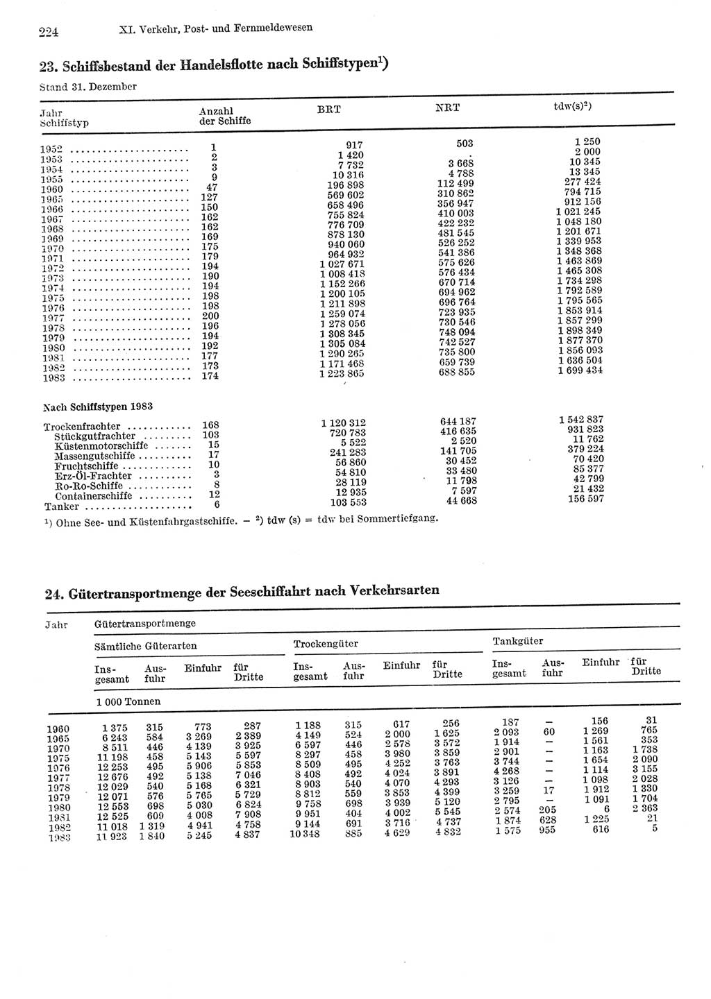 Statistisches Jahrbuch der Deutschen Demokratischen Republik (DDR) 1984, Seite 224 (Stat. Jb. DDR 1984, S. 224)