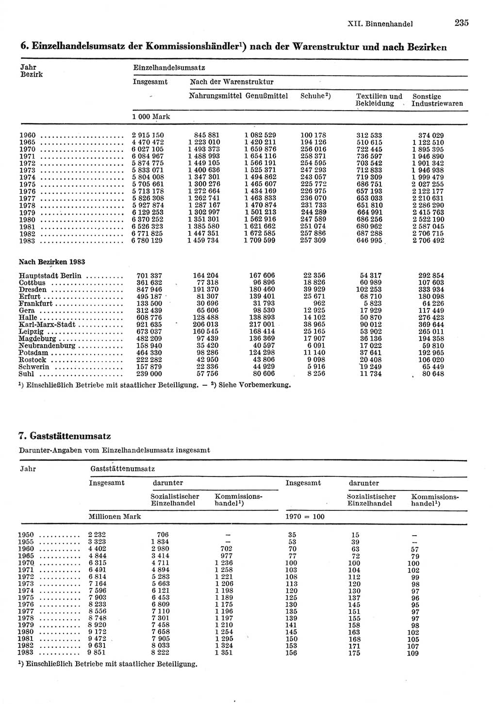 Statistisches Jahrbuch der Deutschen Demokratischen Republik (DDR) 1984, Seite 235 (Stat. Jb. DDR 1984, S. 235)