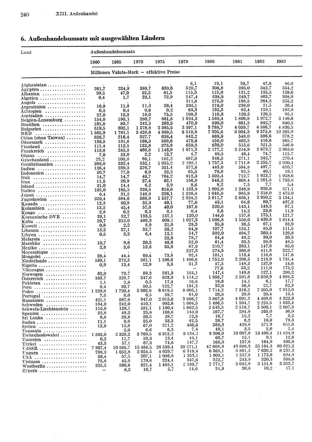 Statistisches Jahrbuch der Deutschen Demokratischen Republik (DDR) 1984, Seite 240 (Stat. Jb. DDR 1984, S. 240)