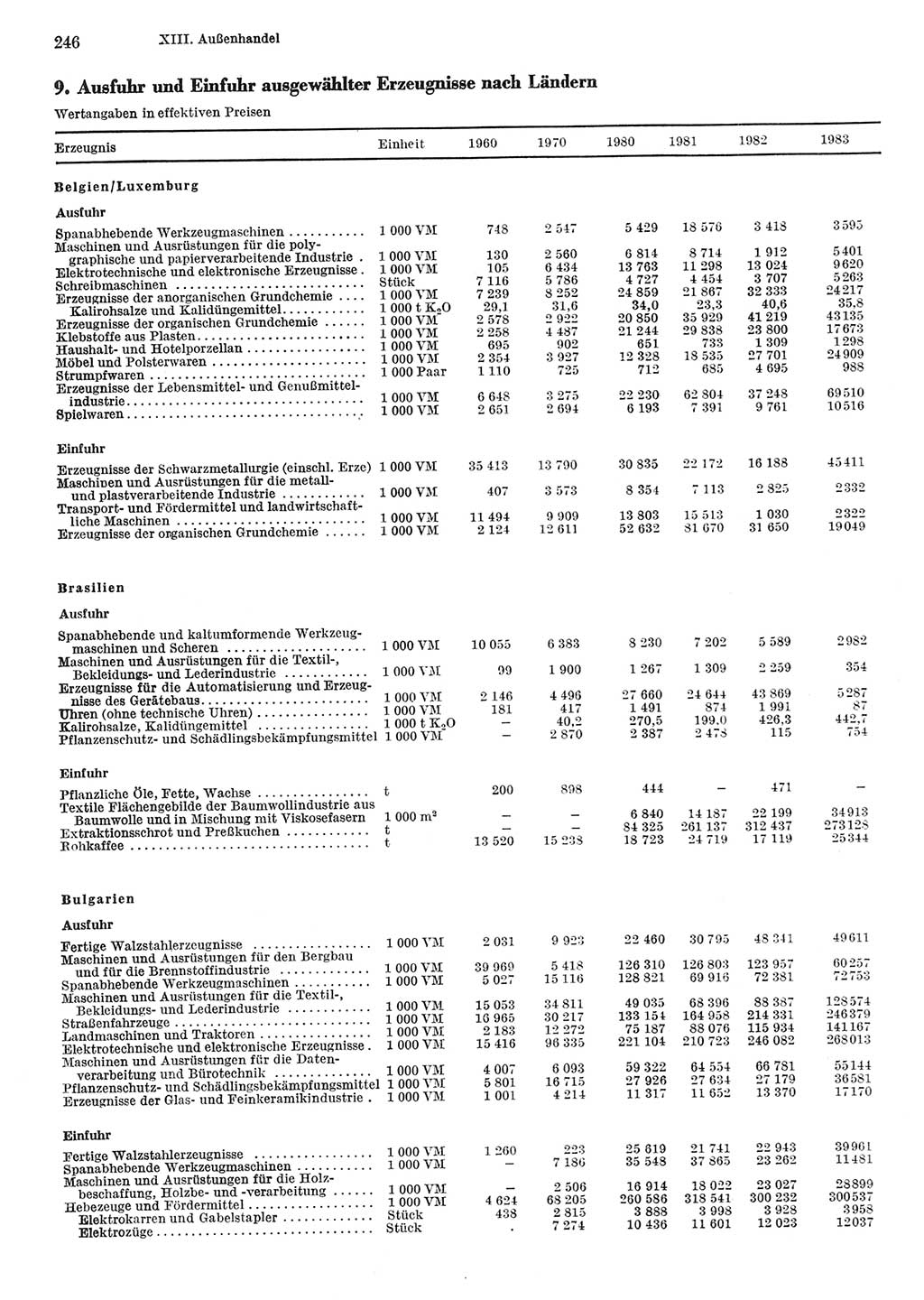 Statistisches Jahrbuch der Deutschen Demokratischen Republik (DDR) 1984, Seite 246 (Stat. Jb. DDR 1984, S. 246)