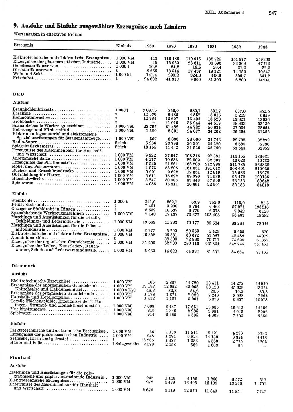 Statistisches Jahrbuch der Deutschen Demokratischen Republik (DDR) 1984, Seite 247 (Stat. Jb. DDR 1984, S. 247)