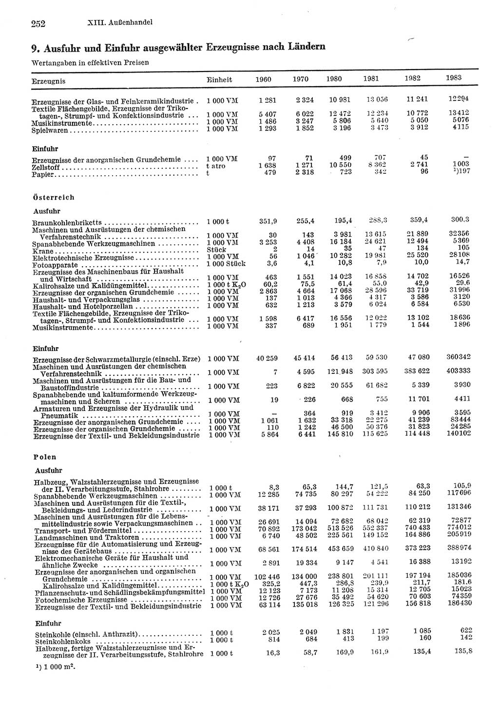 Statistisches Jahrbuch der Deutschen Demokratischen Republik (DDR) 1984, Seite 252 (Stat. Jb. DDR 1984, S. 252)