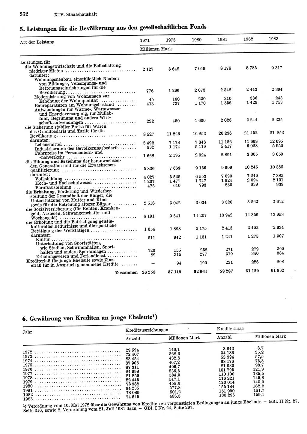 Statistisches Jahrbuch der Deutschen Demokratischen Republik (DDR) 1984, Seite 262 (Stat. Jb. DDR 1984, S. 262)