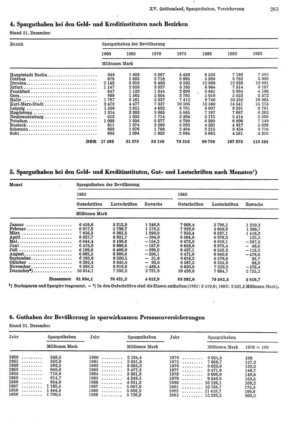 Statistisches Jahrbuch der Deutschen Demokratischen Republik (DDR) 1984, Seite 265 (Stat. Jb. DDR 1984, S. 265)