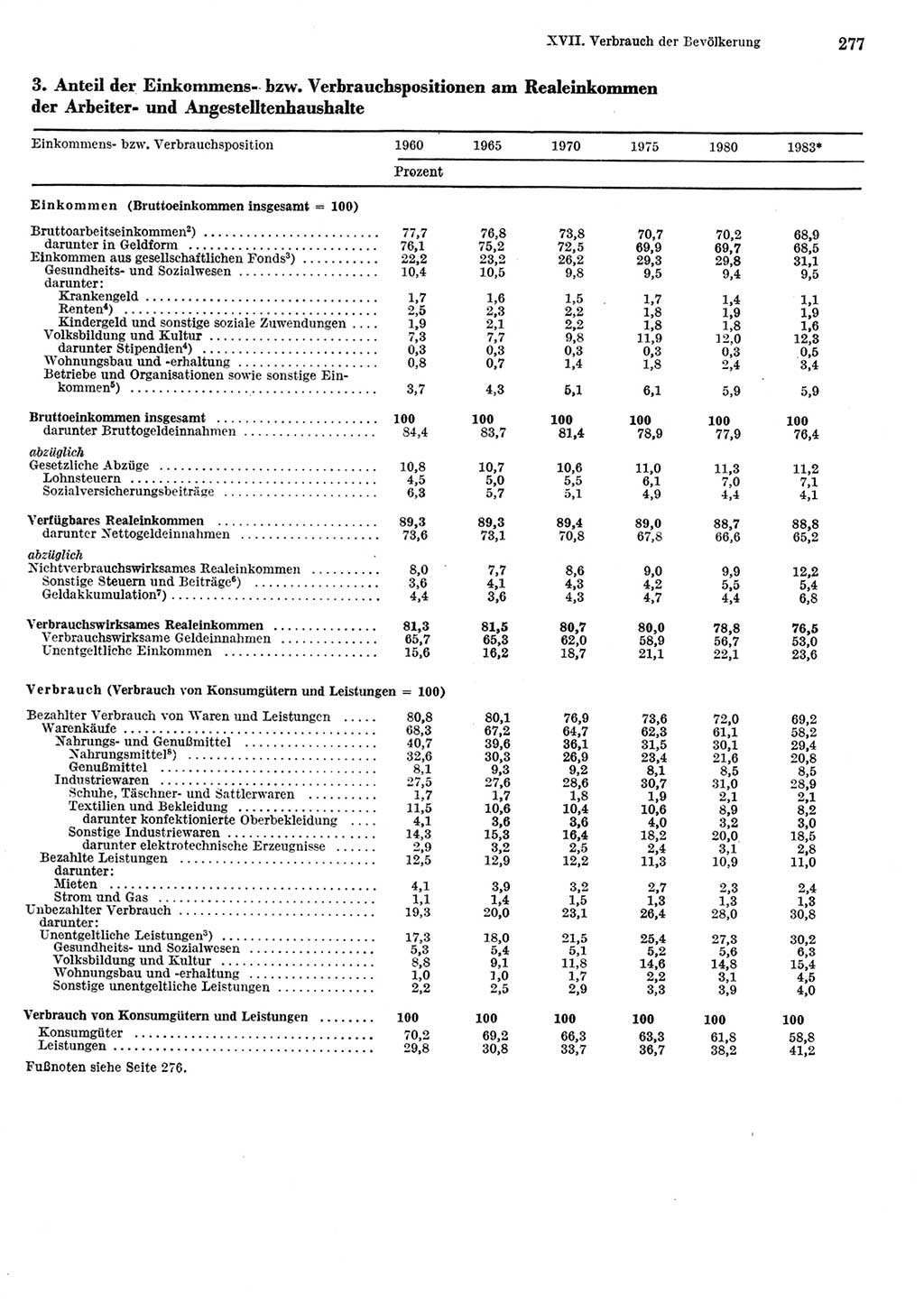 Statistisches Jahrbuch der Deutschen Demokratischen Republik (DDR) 1984, Seite 277 (Stat. Jb. DDR 1984, S. 277)