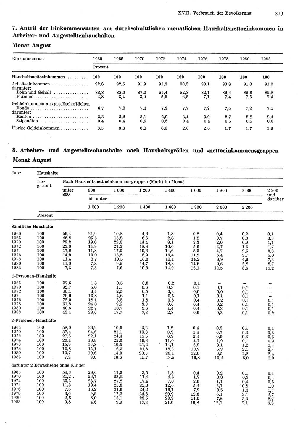 Statistisches Jahrbuch der Deutschen Demokratischen Republik (DDR) 1984, Seite 279 (Stat. Jb. DDR 1984, S. 279)