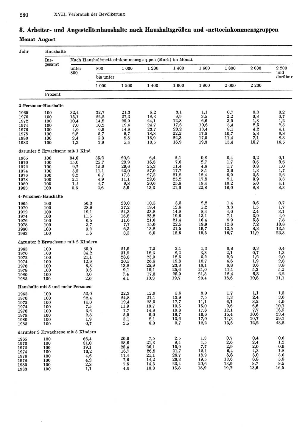 Statistisches Jahrbuch der Deutschen Demokratischen Republik (DDR) 1984, Seite 280 (Stat. Jb. DDR 1984, S. 280)