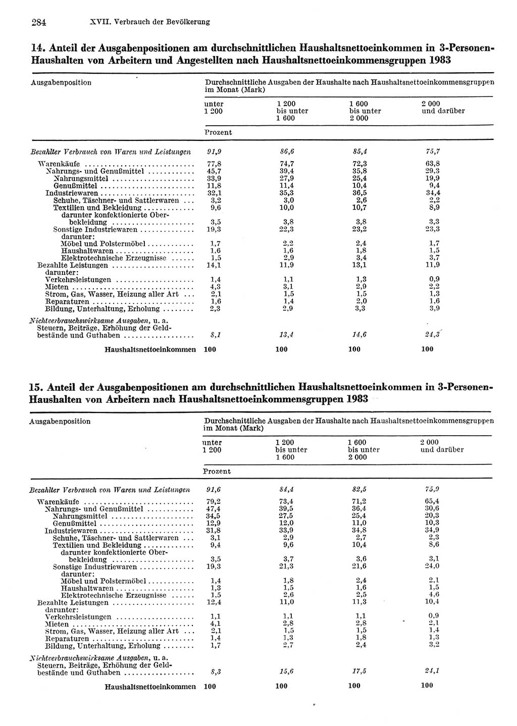 Statistisches Jahrbuch der Deutschen Demokratischen Republik (DDR) 1984, Seite 284 (Stat. Jb. DDR 1984, S. 284)
