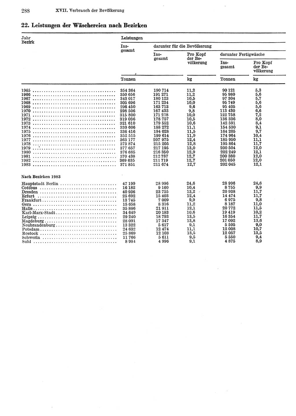 Statistisches Jahrbuch der Deutschen Demokratischen Republik (DDR) 1984, Seite 288 (Stat. Jb. DDR 1984, S. 288)