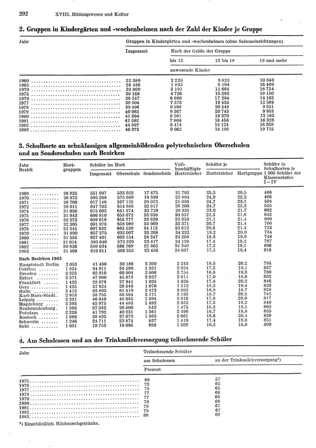 Statistisches Jahrbuch der Deutschen Demokratischen Republik (DDR) 1984, Seite 292 (Stat. Jb. DDR 1984, S. 292)