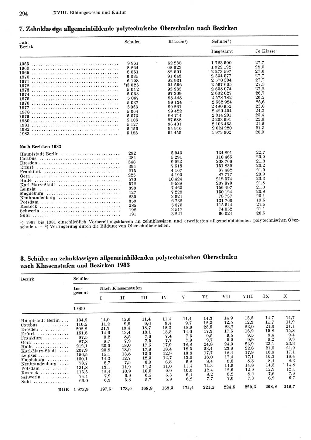 Statistisches Jahrbuch der Deutschen Demokratischen Republik (DDR) 1984, Seite 294 (Stat. Jb. DDR 1984, S. 294)