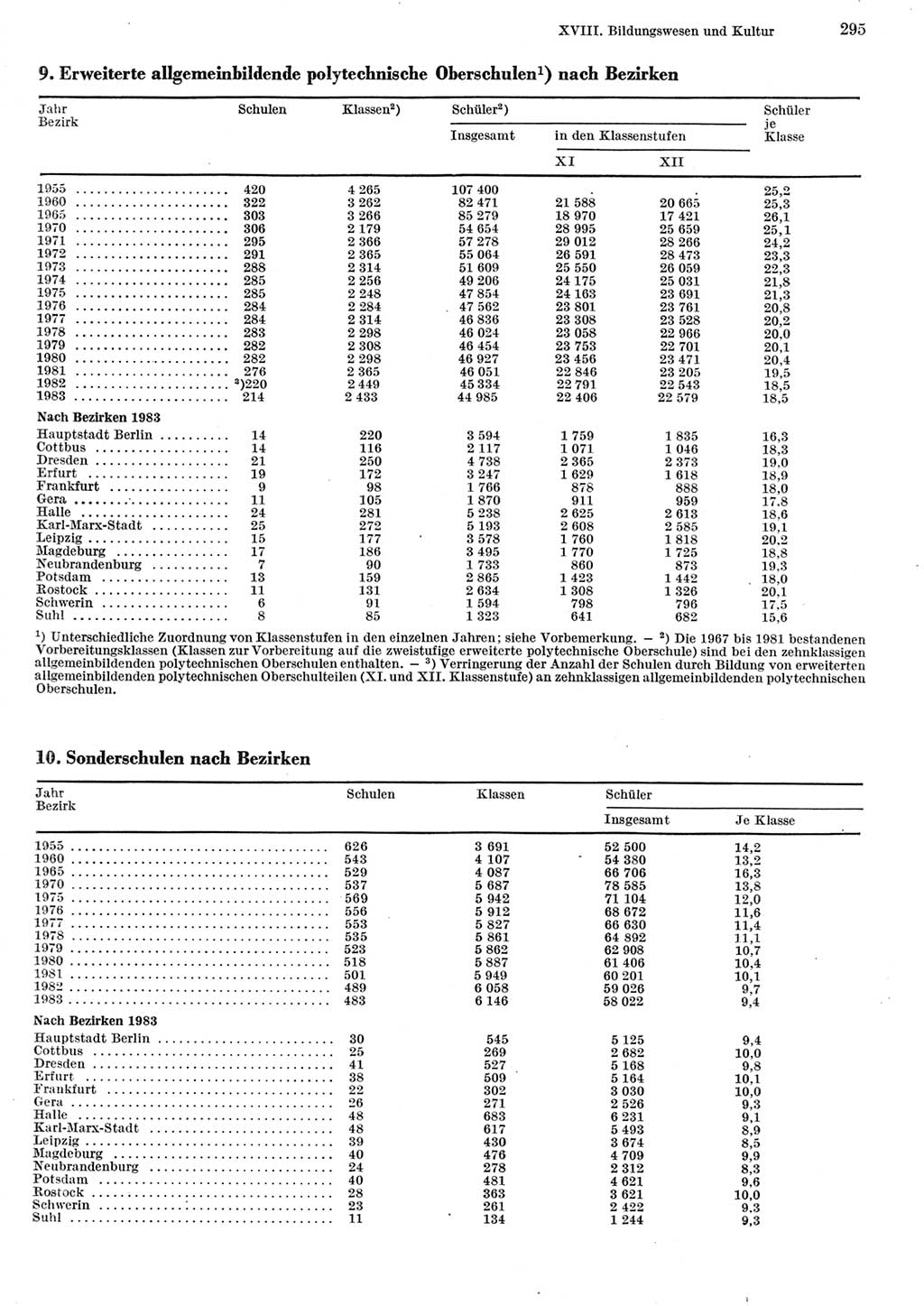 Statistisches Jahrbuch der Deutschen Demokratischen Republik (DDR) 1984, Seite 295 (Stat. Jb. DDR 1984, S. 295)