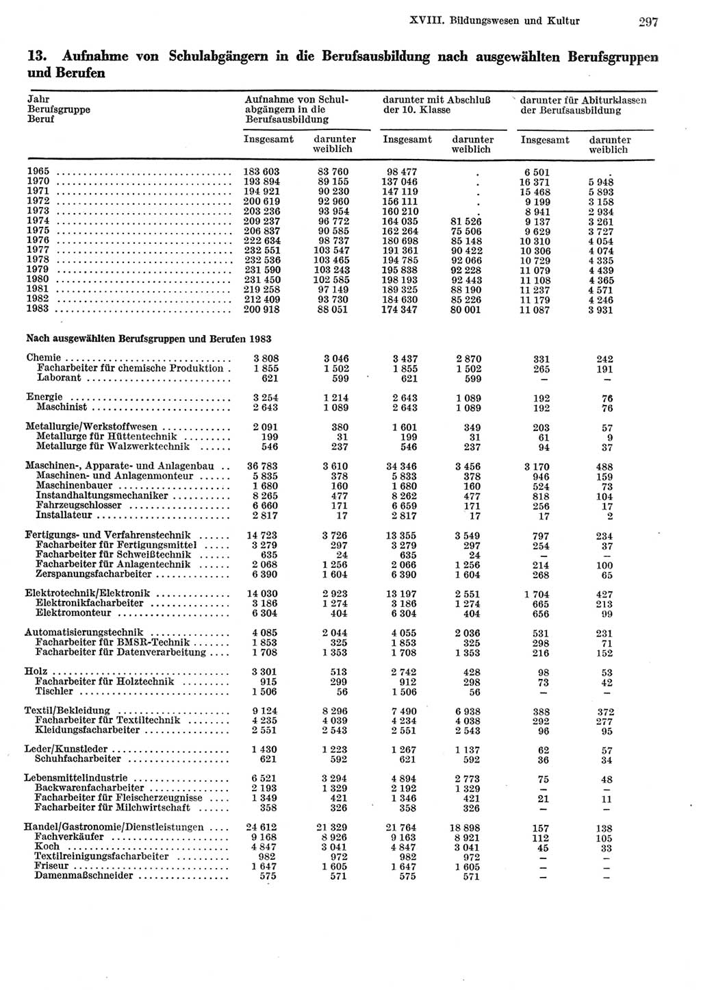 Statistisches Jahrbuch der Deutschen Demokratischen Republik (DDR) 1984, Seite 297 (Stat. Jb. DDR 1984, S. 297)