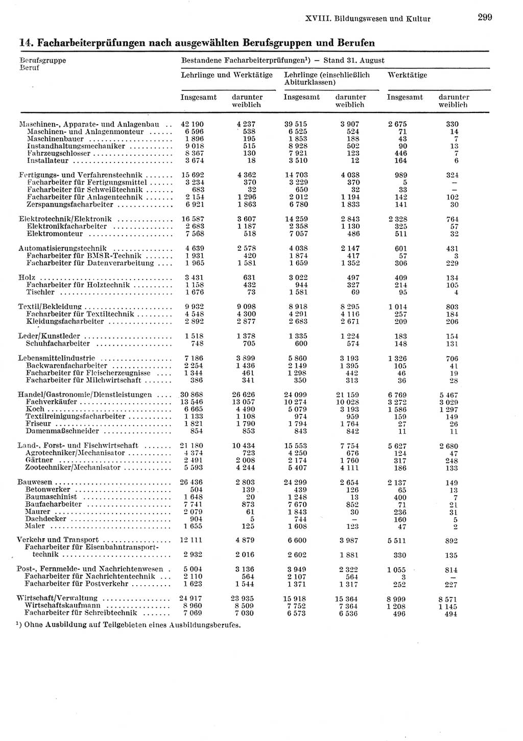 Statistisches Jahrbuch der Deutschen Demokratischen Republik (DDR) 1984, Seite 299 (Stat. Jb. DDR 1984, S. 299)