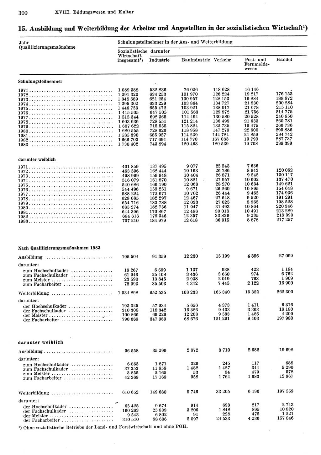 Statistisches Jahrbuch der Deutschen Demokratischen Republik (DDR) 1984, Seite 300 (Stat. Jb. DDR 1984, S. 300)