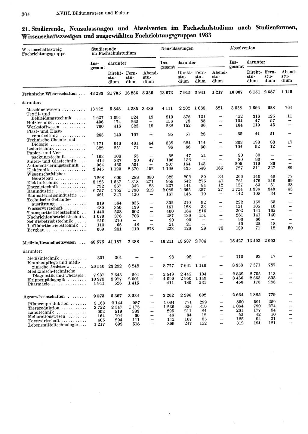 Statistisches Jahrbuch der Deutschen Demokratischen Republik (DDR) 1984, Seite 304 (Stat. Jb. DDR 1984, S. 304)