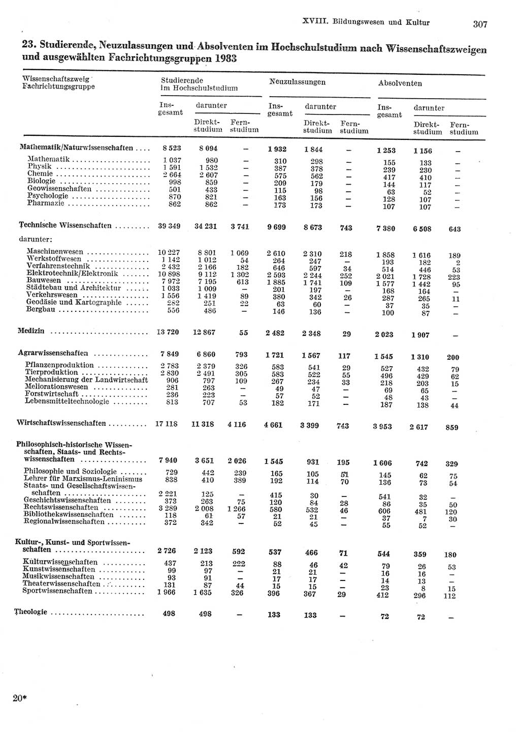 Statistisches Jahrbuch der Deutschen Demokratischen Republik (DDR) 1984, Seite 307 (Stat. Jb. DDR 1984, S. 307)