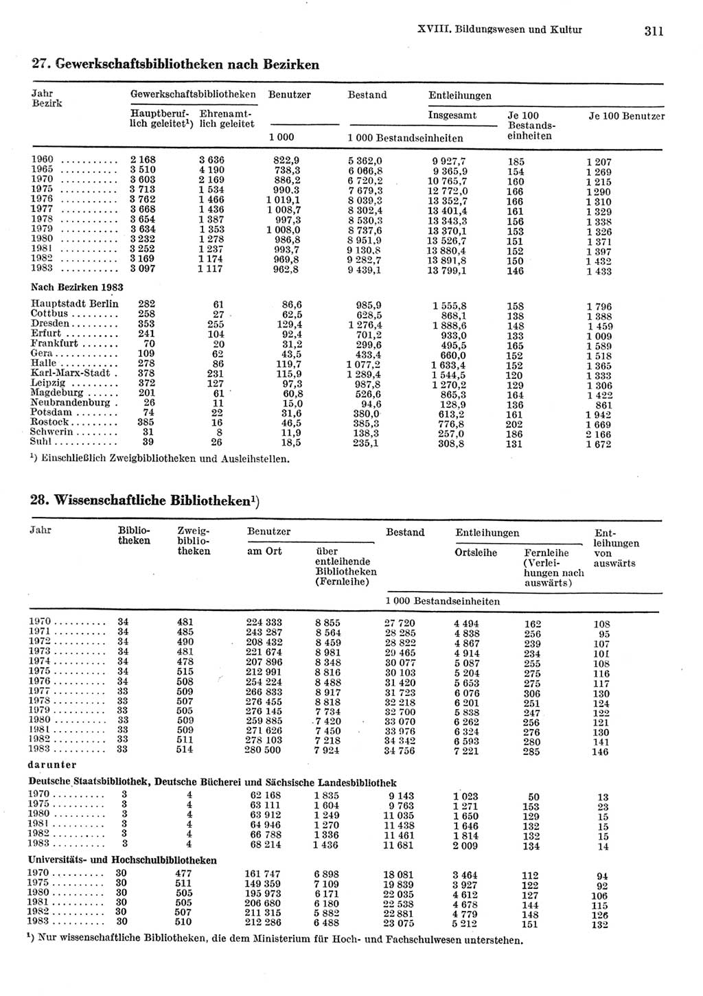 Statistisches Jahrbuch der Deutschen Demokratischen Republik (DDR) 1984, Seite 311 (Stat. Jb. DDR 1984, S. 311)