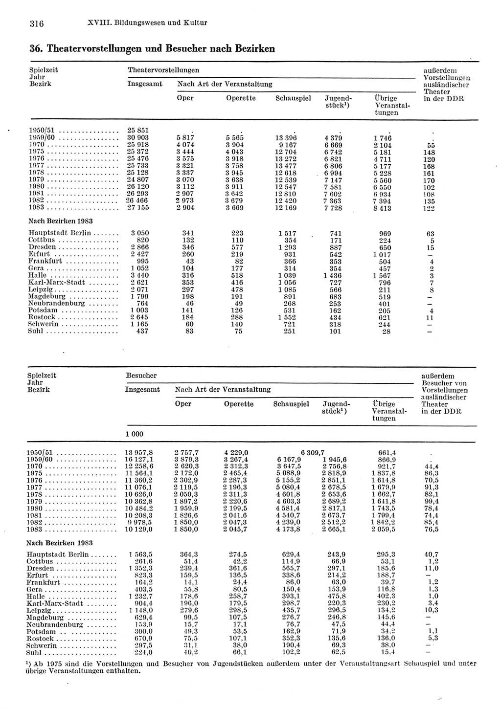 Statistisches Jahrbuch der Deutschen Demokratischen Republik (DDR) 1984, Seite 316 (Stat. Jb. DDR 1984, S. 316)