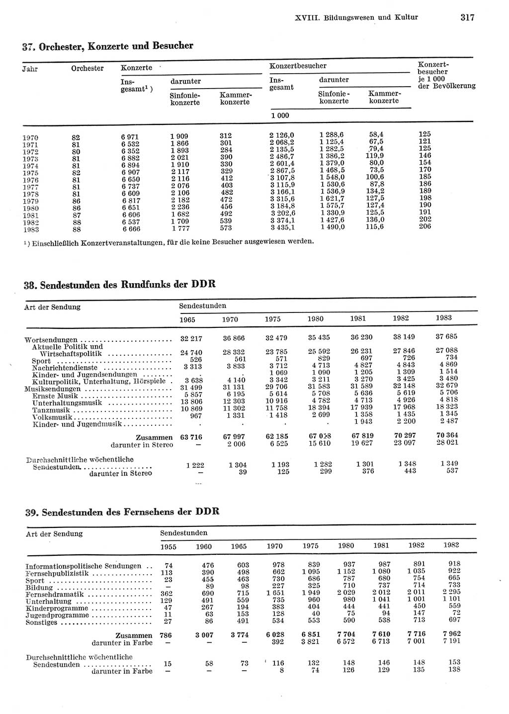 Statistisches Jahrbuch der Deutschen Demokratischen Republik (DDR) 1984, Seite 317 (Stat. Jb. DDR 1984, S. 317)